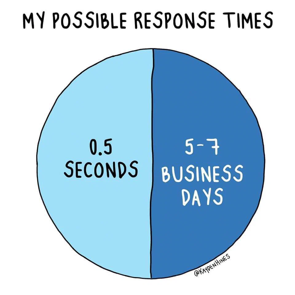 A pie chart titled "My Possible Response Times" showing that responses take 0.5 seconds or 5-7 business days.