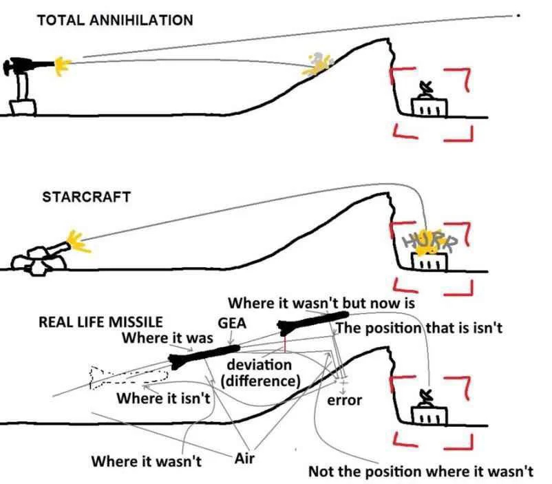 A diagram comparing total annihilation, Starcraft, and real-life missile targeting inaccuracies, highlighting deviations and errors in missile strikes.