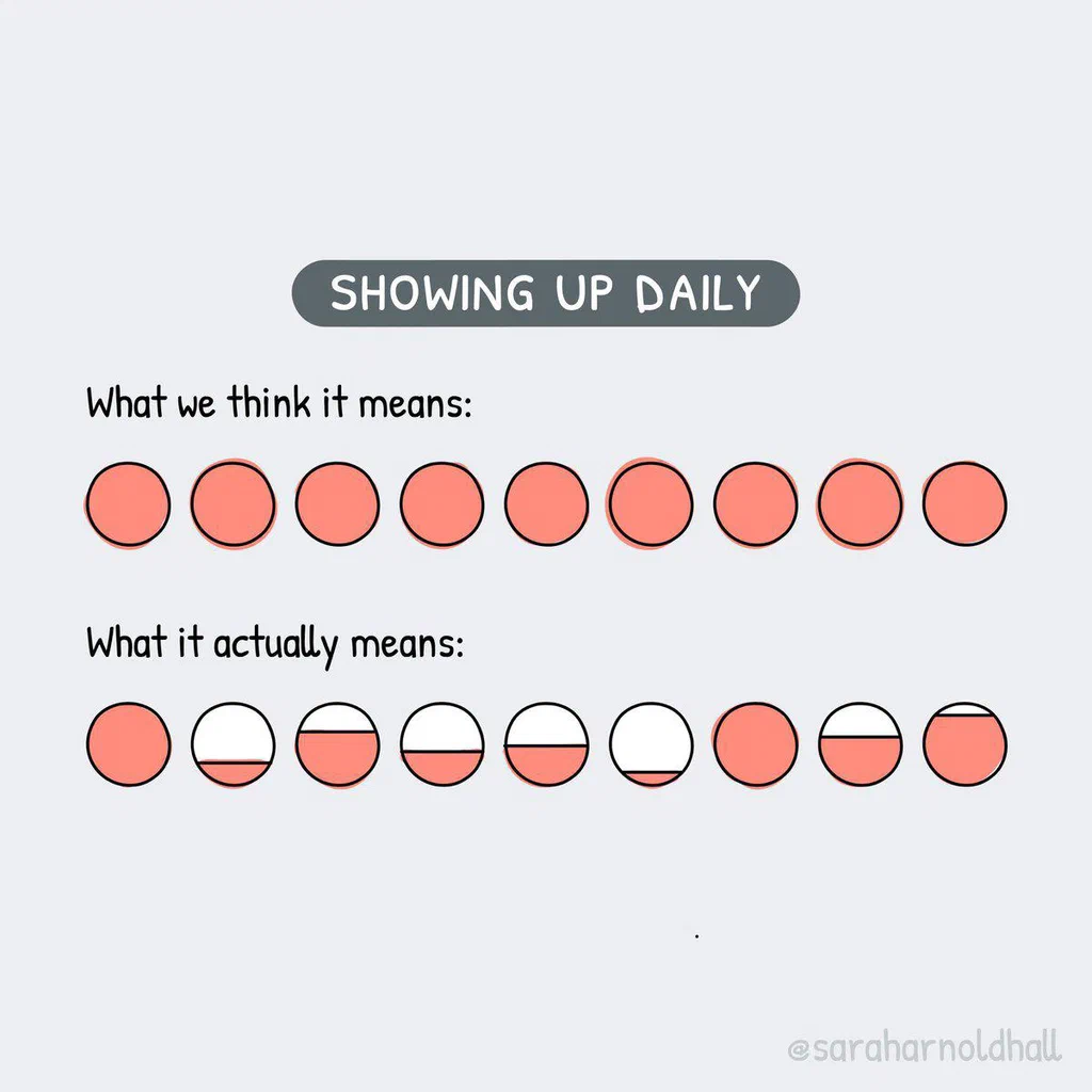 An illustration showing the difference between the common perception and the actual meaning of "showing up daily" using circles with variations in color and fill.