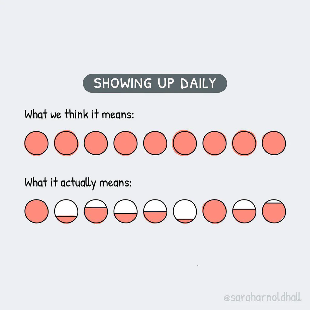 An illustration showing the difference between the common perception and the actual meaning of "showing up daily" using circles with variations in color and fill.