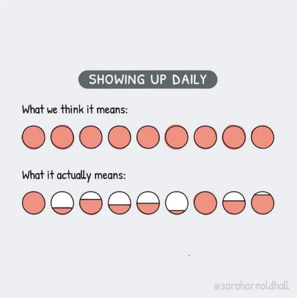 A visual comparison showing the phrase "SHOWING UP DAILY" with two interpretations: one with solid circles representing the common understanding of showing up daily, and the other with half-filled circles indicating the actual meaning related to daily effort or consistency.